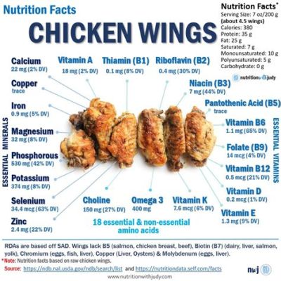 how many protein in a chicken wing does this question also raise concerns about the ethical treatment of animals for food production?